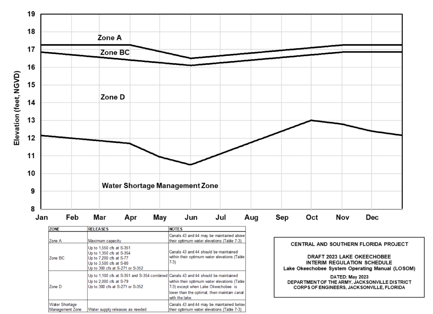 LOSOM water management graph