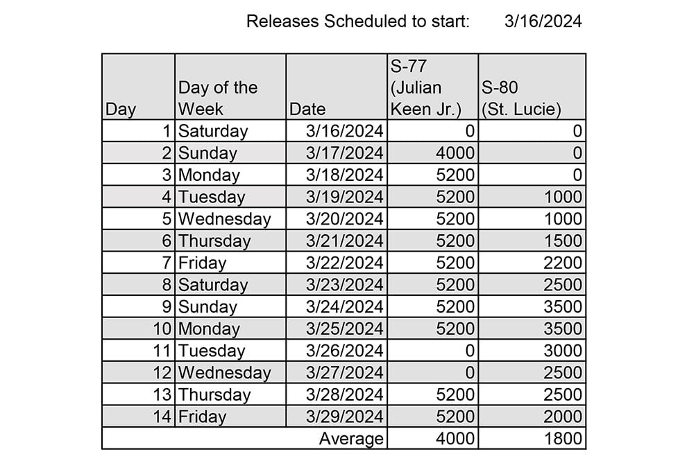 table of lake okeechobee releases from march 16 to march 29 2024