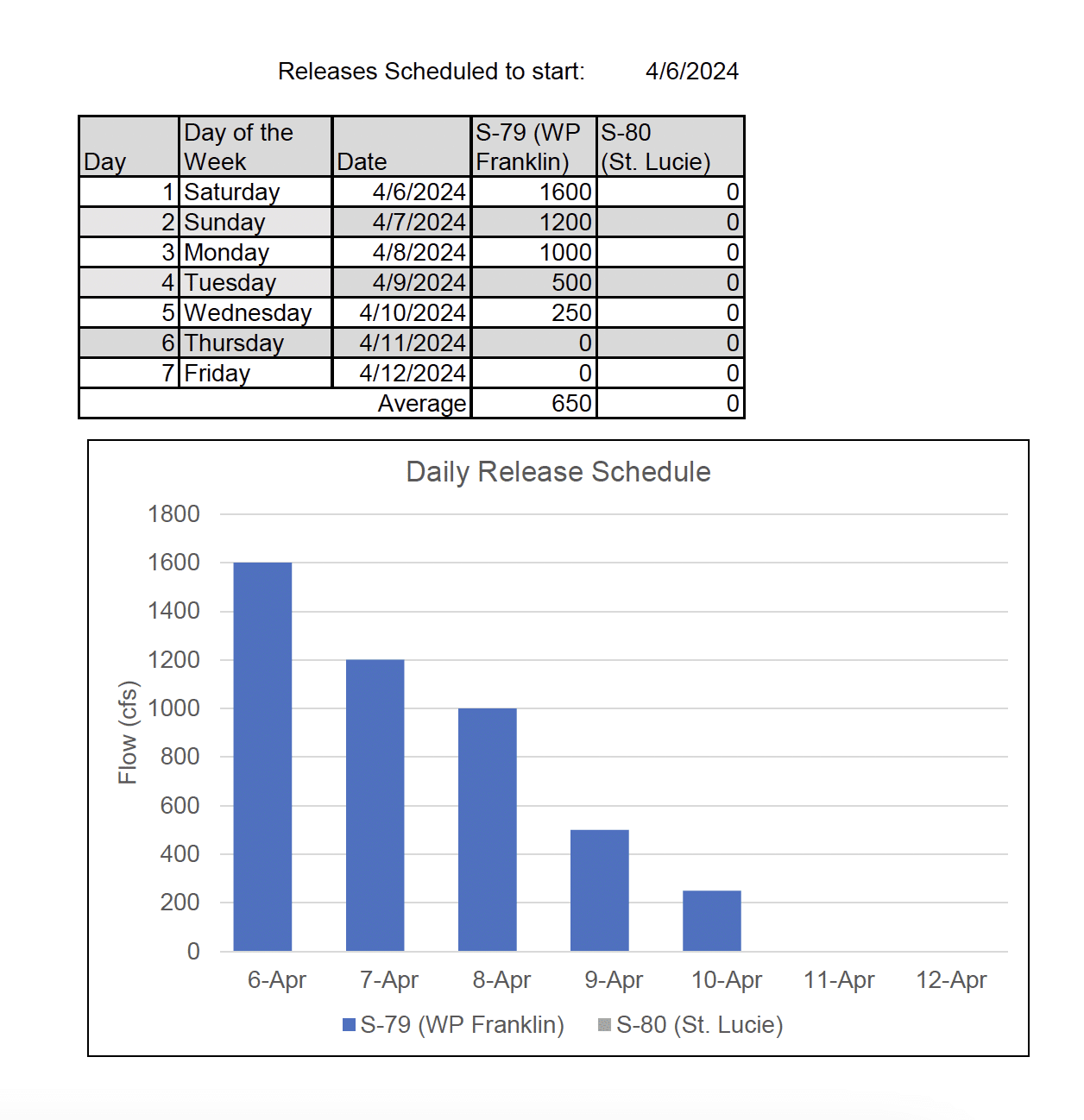 graph of Lake Okeechobee pulse schedule to S-79 and S-80 from April 6-12, 2024