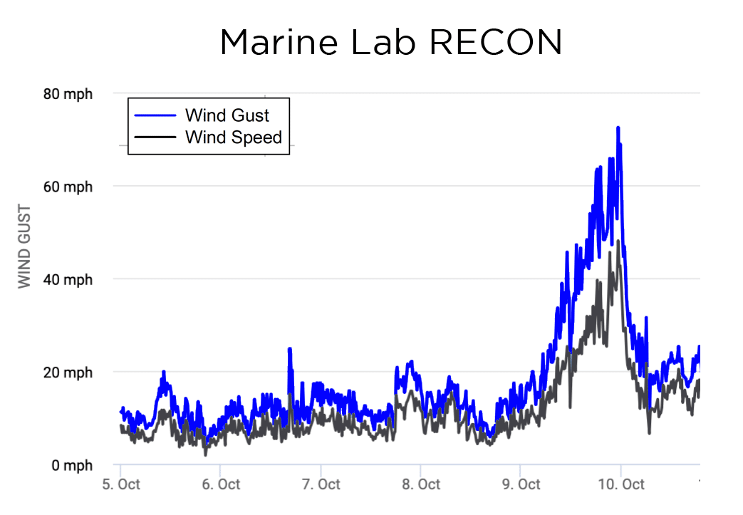 recon graph marine lab milton