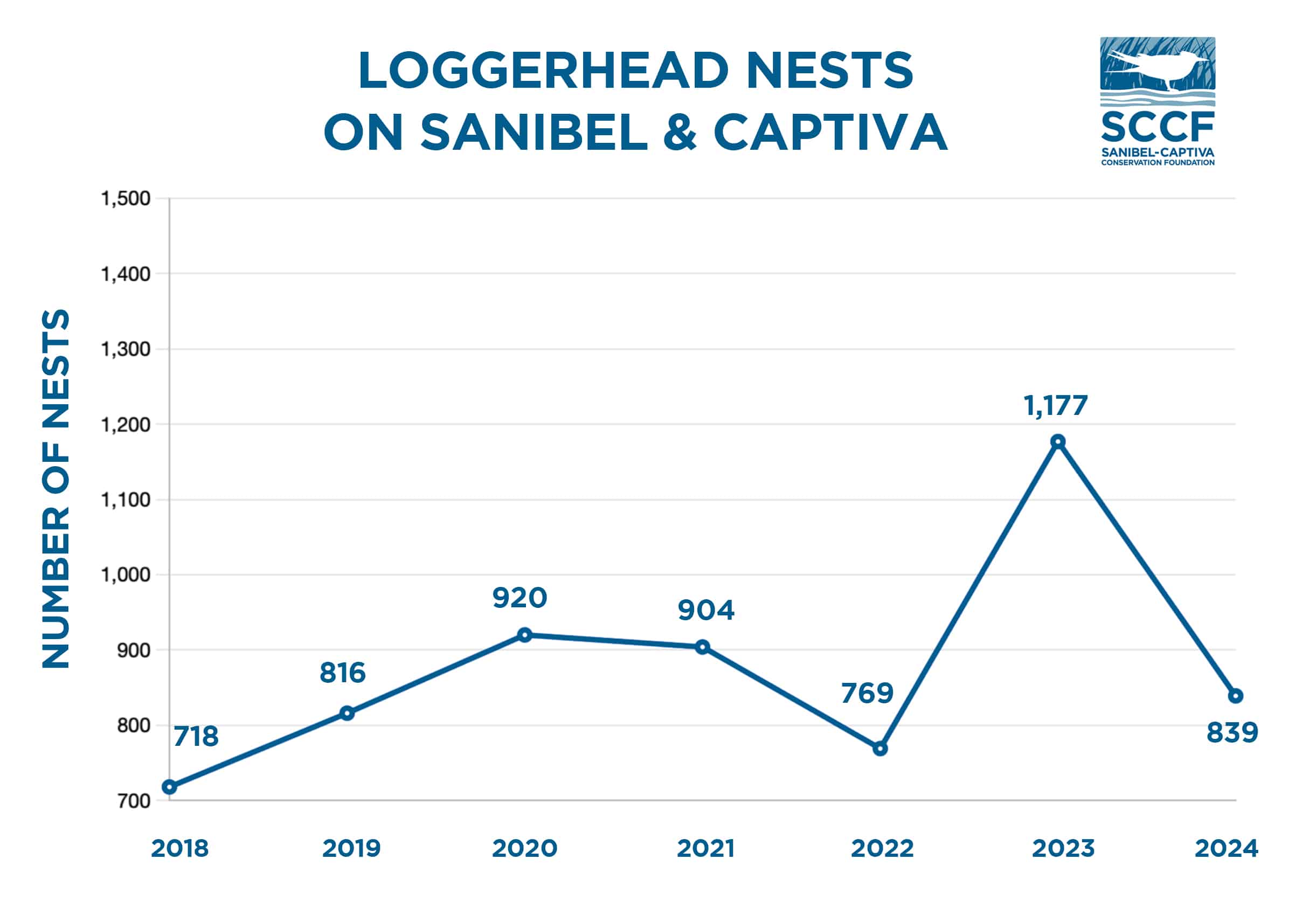 graph showing loggerhead nests on sanibel and captiva from 2018-2024