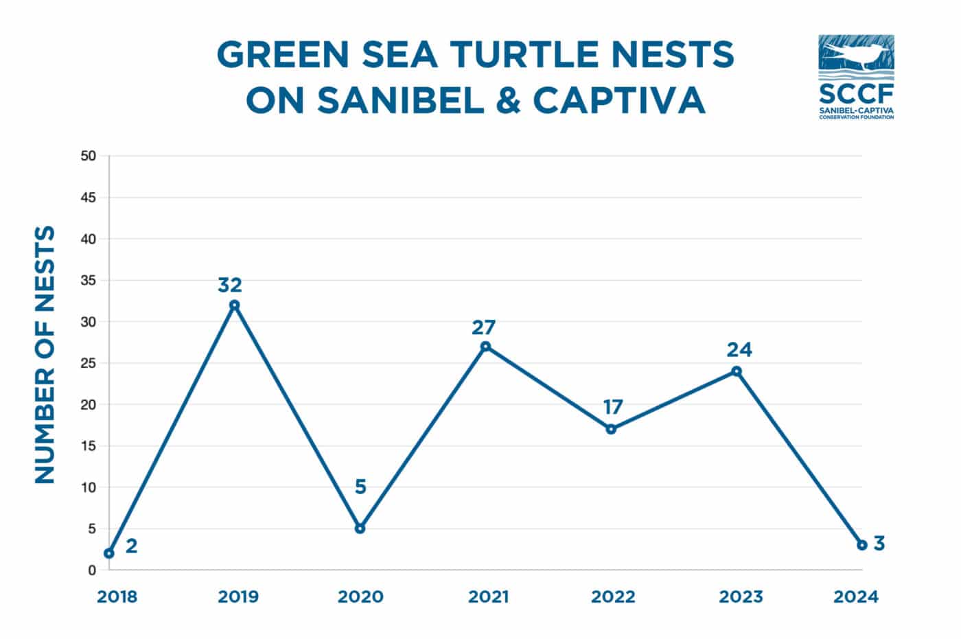 graph showing green sea turtle nest numbers on sanibel and captiva from 2018-2024.