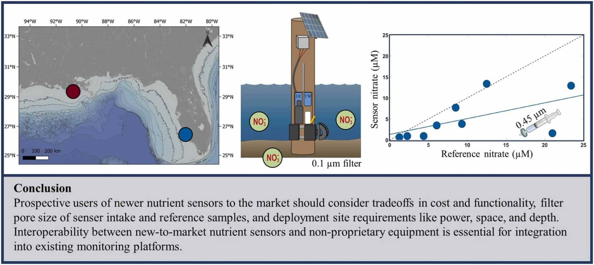 Nitrate Sensor